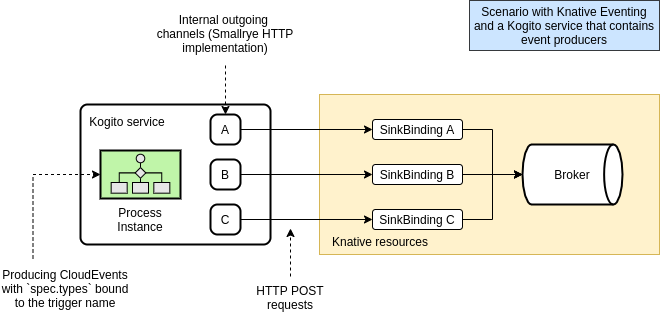 Knative and Kogito integration